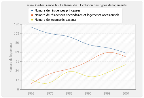 La Renaudie : Evolution des types de logements